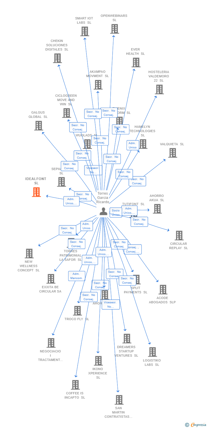 Vinculaciones societarias de IDEALFONT SL