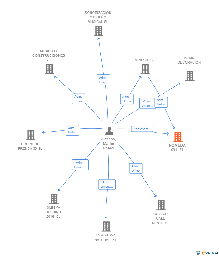 Vinculaciones societarias de NOMEDA XXI SL