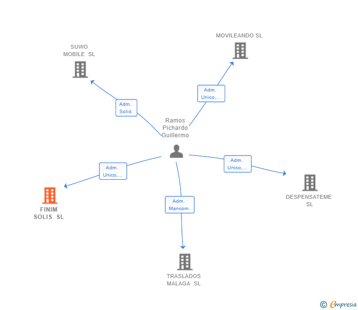 Vinculaciones societarias de FINIM SOLIS SL