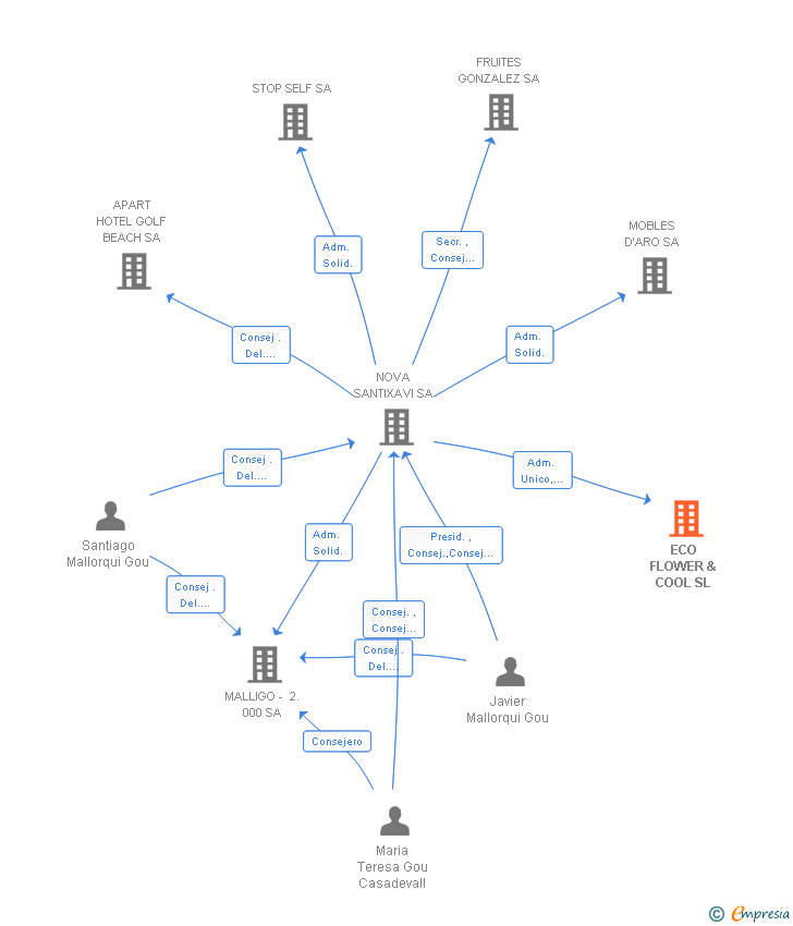 Vinculaciones societarias de DEKKON EUROPE SL