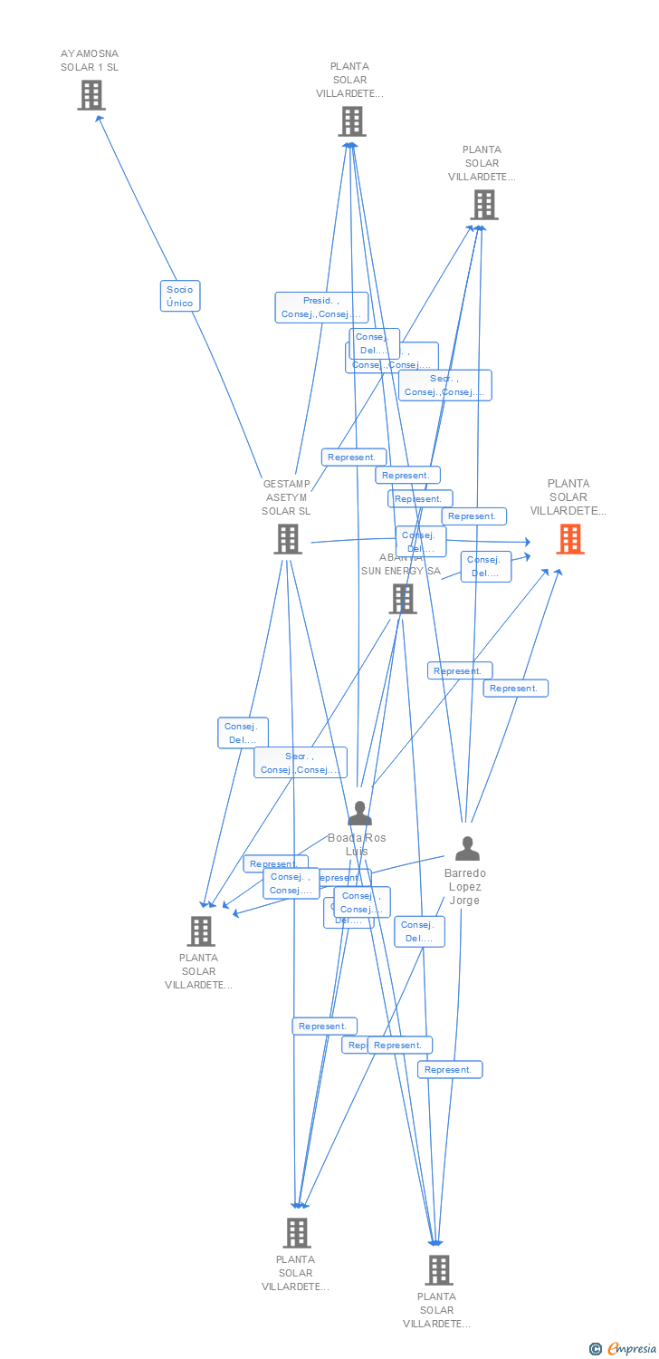 Vinculaciones societarias de PLANTA SOLAR VILLARDETE 10 SL
