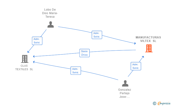 Vinculaciones societarias de MANUFACTURAS VILTEX SL