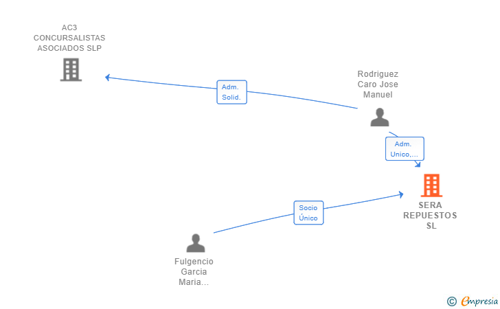 Vinculaciones societarias de SERA REPUESTOS SL