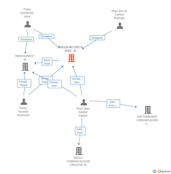 Vinculaciones societarias de BIOGENETHICS 2022 SL