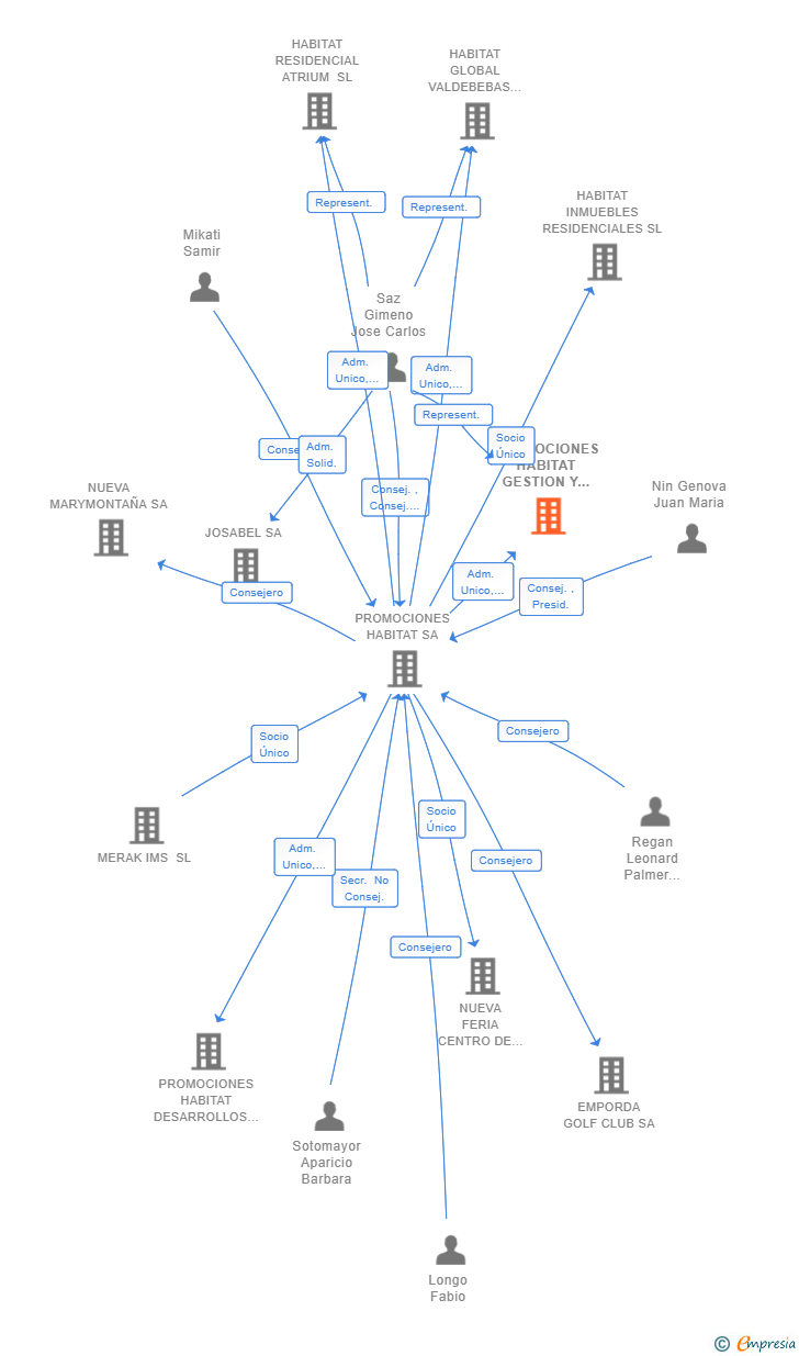 Vinculaciones societarias de PROMOCIONES HABITAT GESTION Y PROYECTOS SL