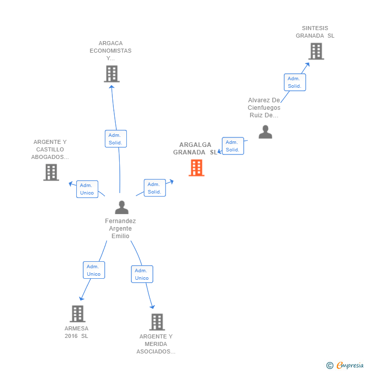 Vinculaciones societarias de ARGALGA GRANADA SL