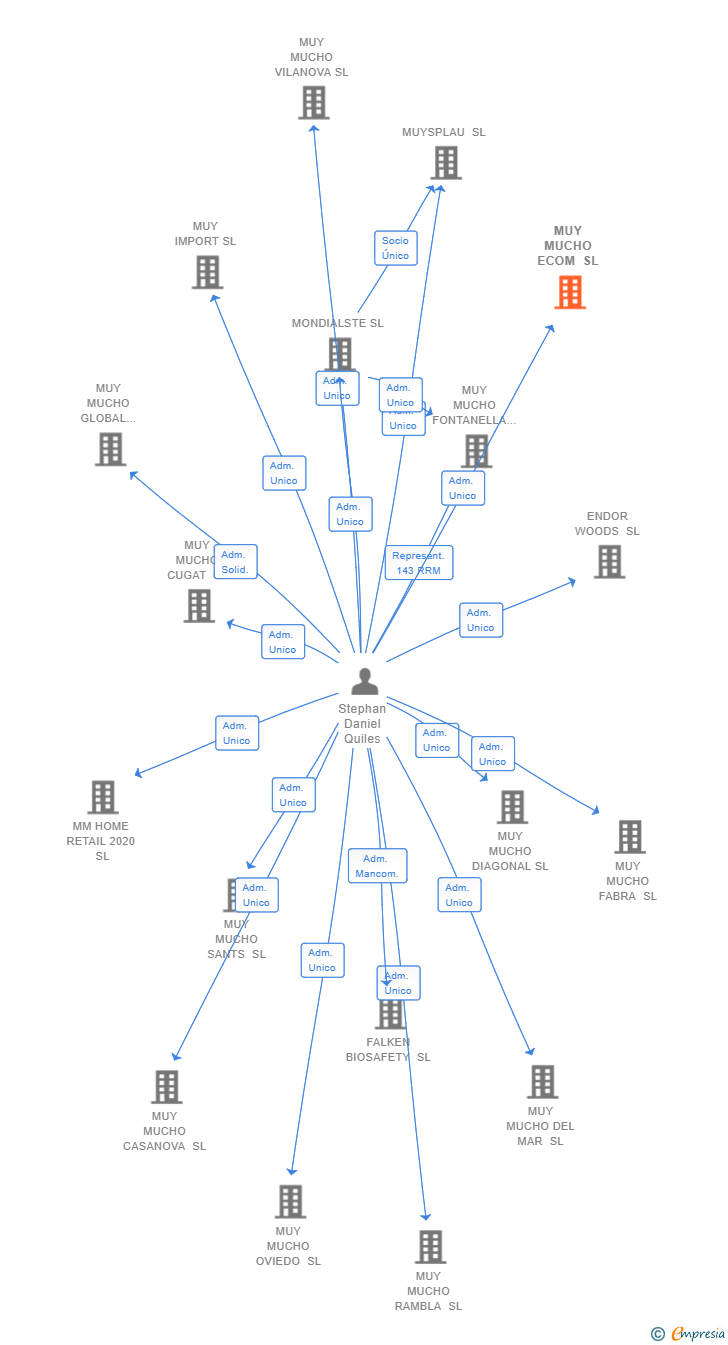 Vinculaciones societarias de MUY MUCHO ECOM SL