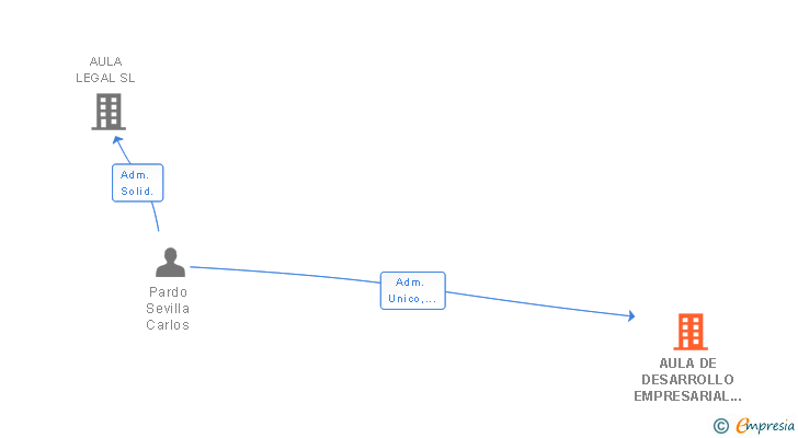 Vinculaciones societarias de AULA DE DESARROLLO EMPRESARIAL SL