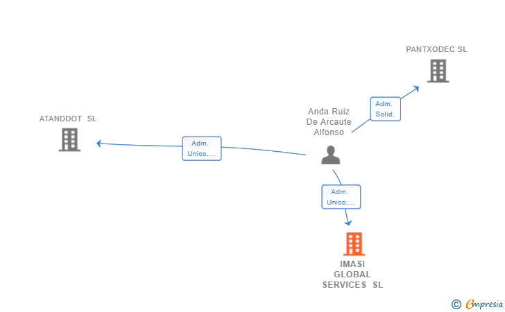 Vinculaciones societarias de IMASI GLOBAL SERVICES SL