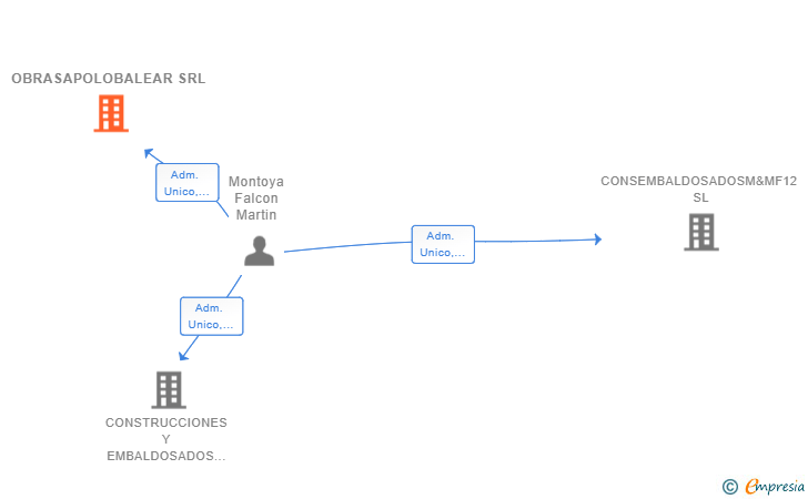 Vinculaciones societarias de OBRASAPOLOBALEAR SRL
