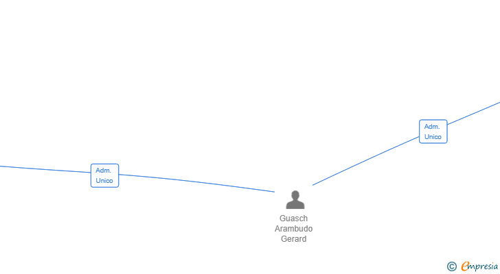 Vinculaciones societarias de ARAMBUDO SL