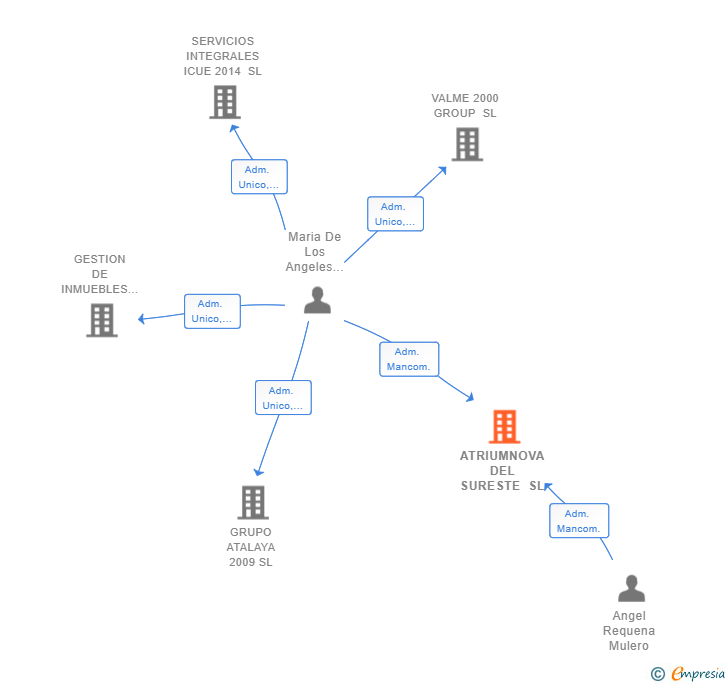Vinculaciones societarias de ATRIUMNOVA DEL SURESTE SL