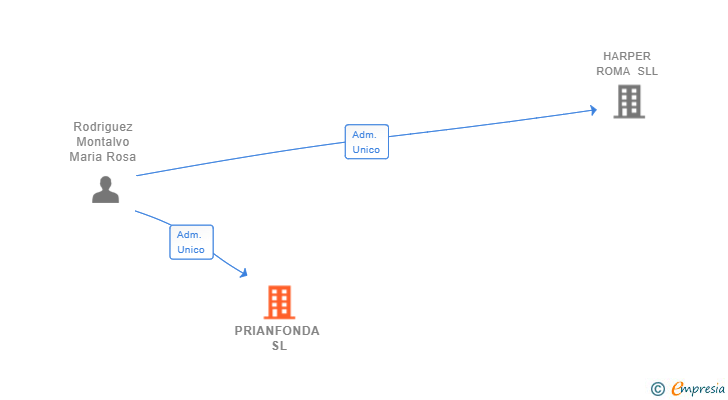Vinculaciones societarias de PRIANFONDA SL