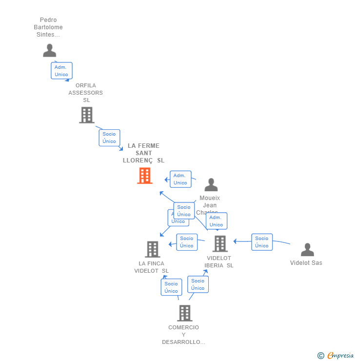 Vinculaciones societarias de LA FERME SANT LLORENÇ SL