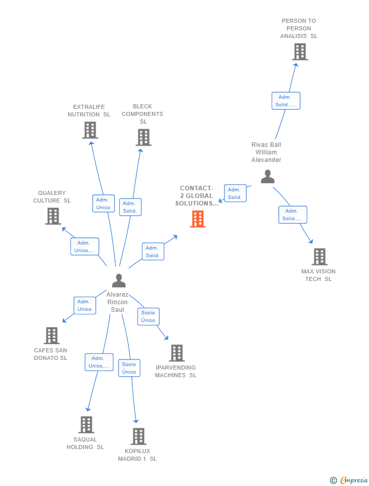 Vinculaciones societarias de CONTACT-2 GLOBAL SOLUTIONS SL