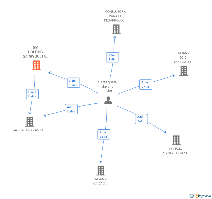 Vinculaciones societarias de SM HOLDING SARASQUETA MAYANS SL