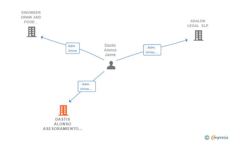 Vinculaciones societarias de DASTIS ALONSO ASESORAMIENTO Y SERVICIOS SL