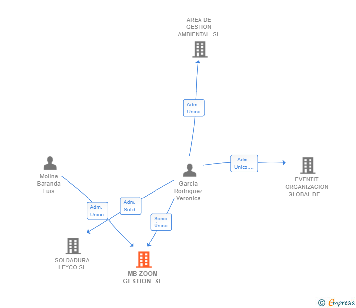 Vinculaciones societarias de MB ZOOM GESTION SL