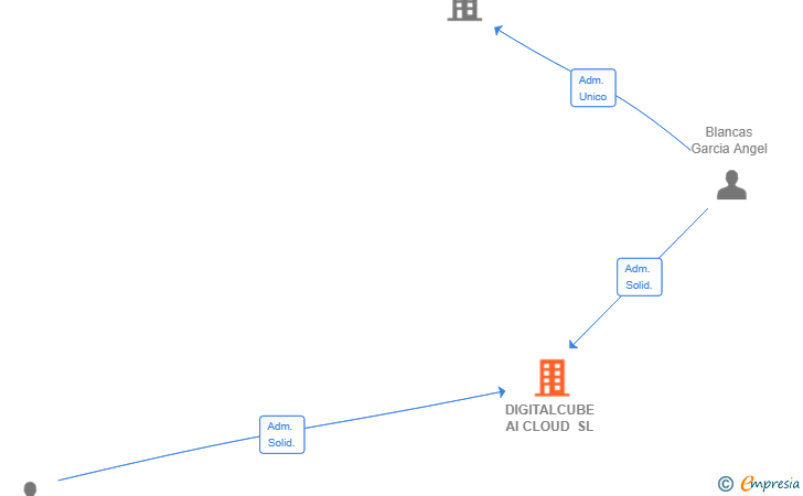 Vinculaciones societarias de DIGITALCUBE AI CLOUD SL