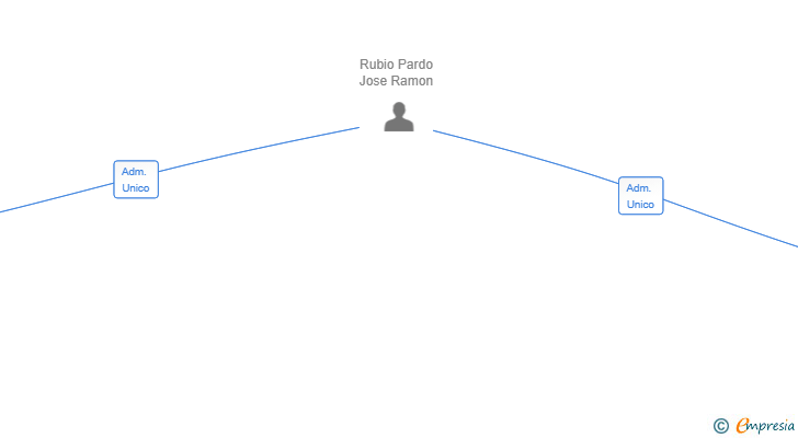 Vinculaciones societarias de TALLER LUSOLE SL