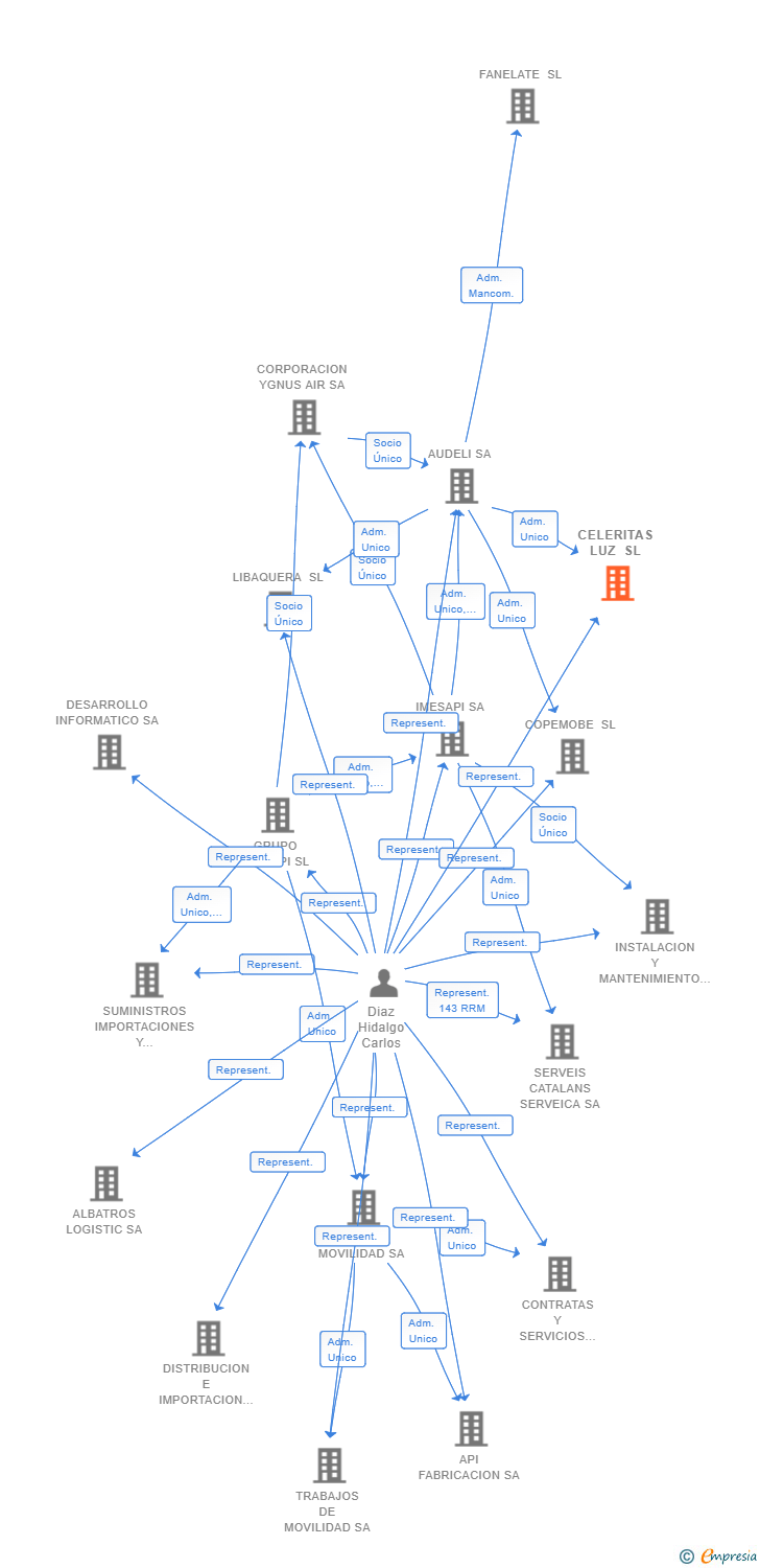 Vinculaciones societarias de CELERITAS LUZ SL