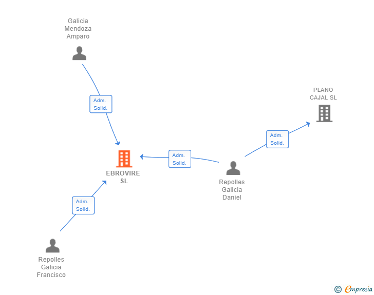 Vinculaciones societarias de EBROVIRE SL
