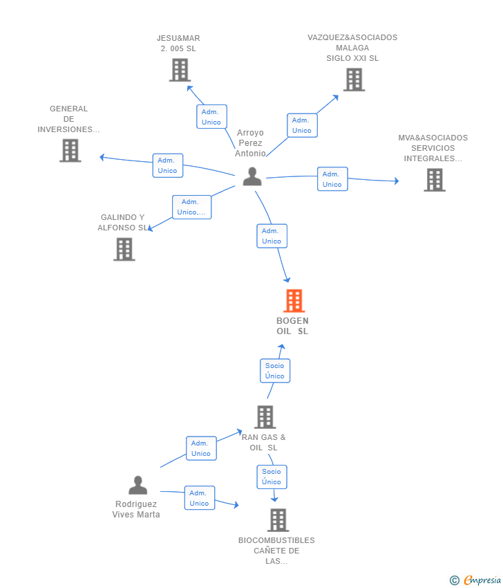 Vinculaciones societarias de BOGEN OIL SL