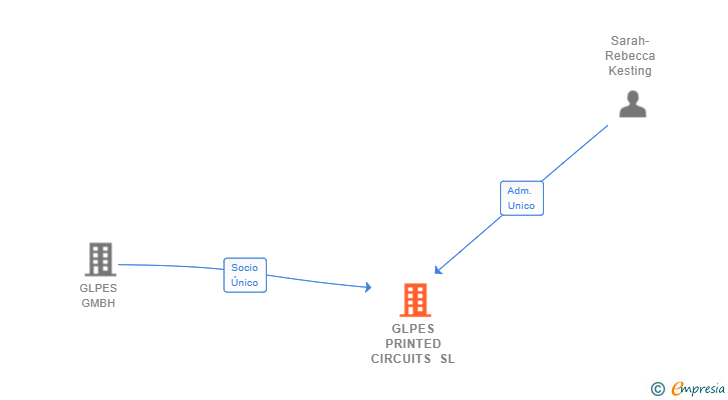 Vinculaciones societarias de GLPES PRINTED CIRCUITS SL