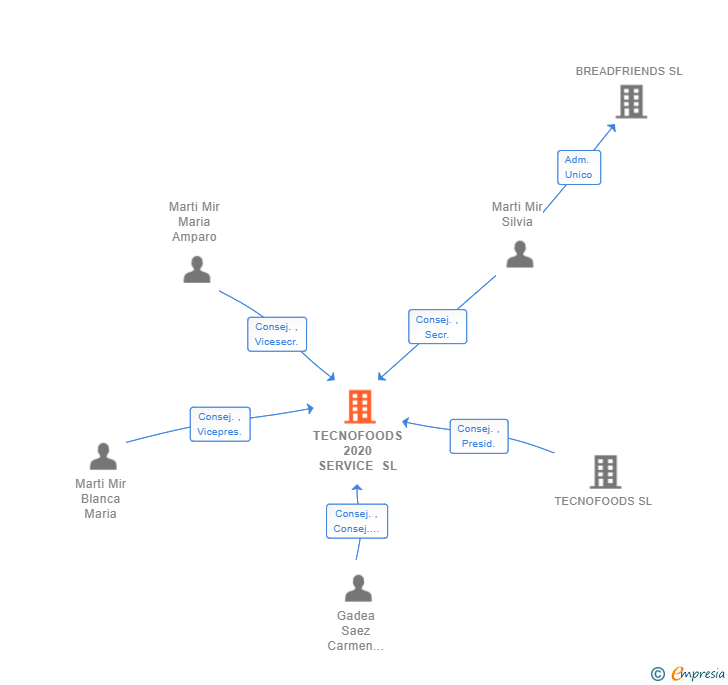 Vinculaciones societarias de TECNOFOODS 2020 SERVICE SL