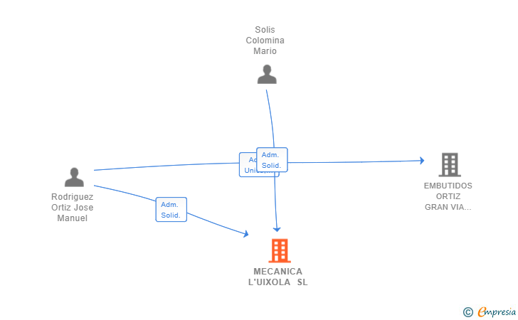 Vinculaciones societarias de MECANICA L'UIXOLA SL