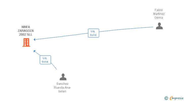 Vinculaciones societarias de NINFA ZARAGOZA 2002 SLL