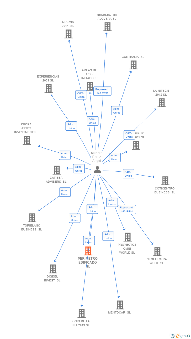 Vinculaciones societarias de PERIMETRO EDIFICADO SL