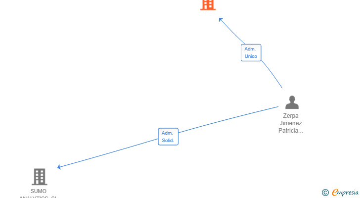 Vinculaciones societarias de SUMO AI ADVISORY SL