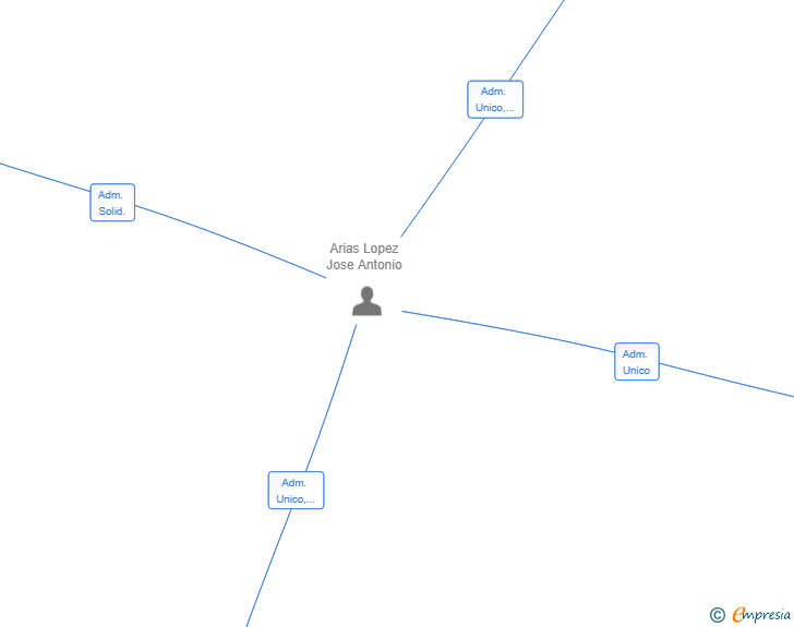 Vinculaciones societarias de MESON REAL MOLINA SL