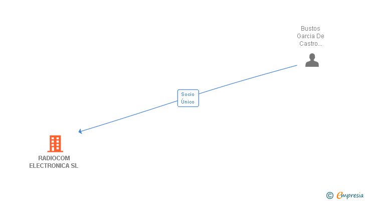 Vinculaciones societarias de RADIOCOM ELECTRONICA SL