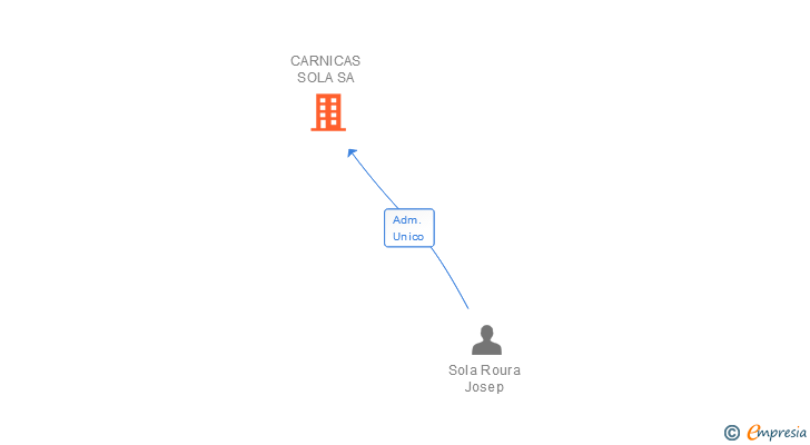 Vinculaciones societarias de CARNICAS SOLA SA