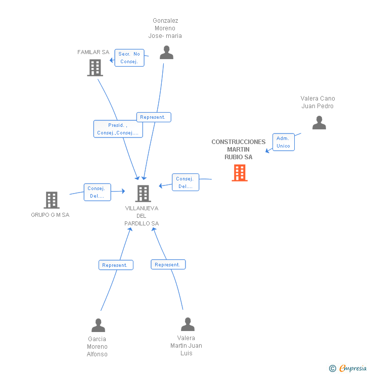 Vinculaciones societarias de CONSTRUCCIONES MARTIN RUBIO SA