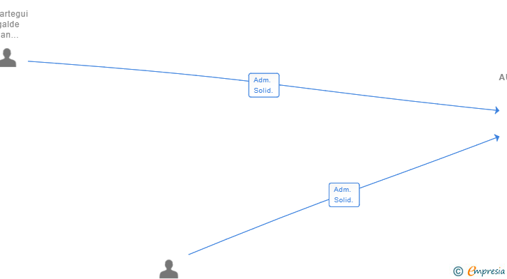 Vinculaciones societarias de AUTOMATISMOS Y CIERRES BETO SL