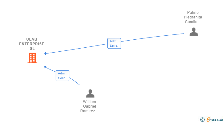 Vinculaciones societarias de ULAB ENTERPRISE SL