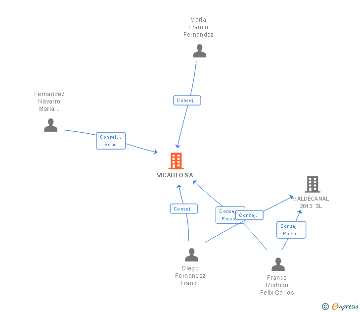 Vinculaciones societarias de VICAUTO SA