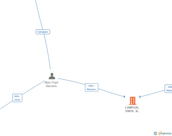 Vinculaciones societarias de CAMPUAL VINYA SL