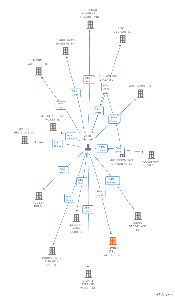 Vinculaciones societarias de BOVINS DEL VALLES SL