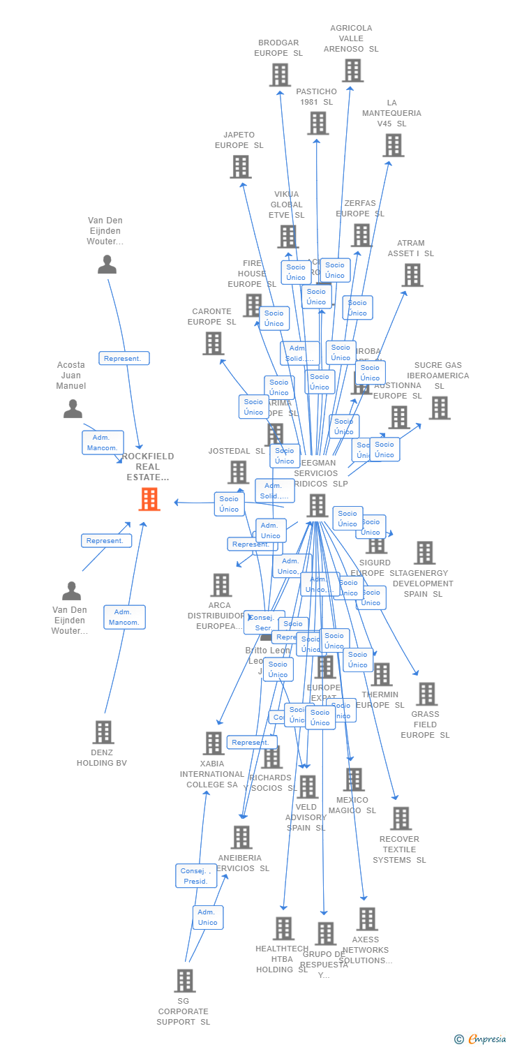 Vinculaciones societarias de ROCKFIELD REAL ESTATE SPAIN SL