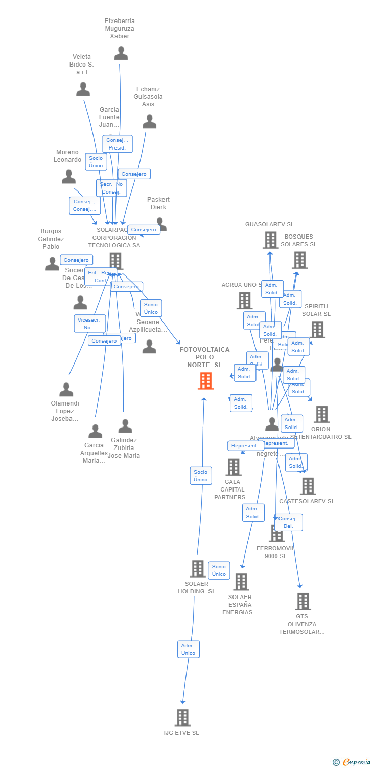 Vinculaciones societarias de FOTOVOLTAICA POLO NORTE SL