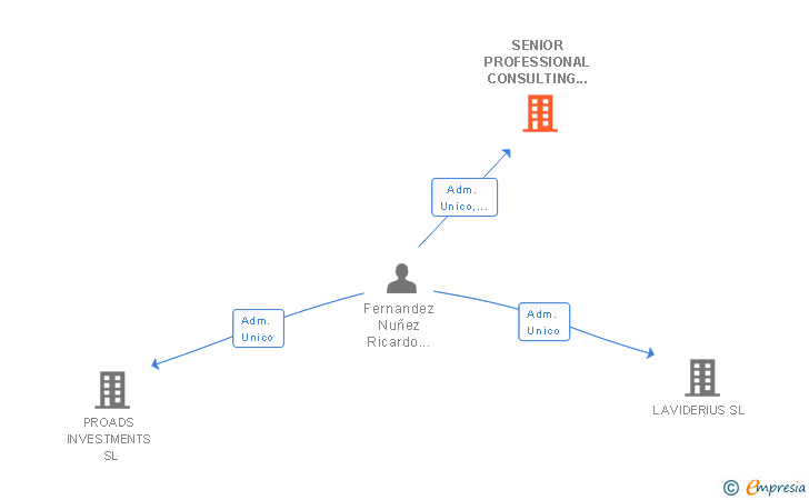 Vinculaciones societarias de SENIOR PROFESSIONAL CONSULTING SL