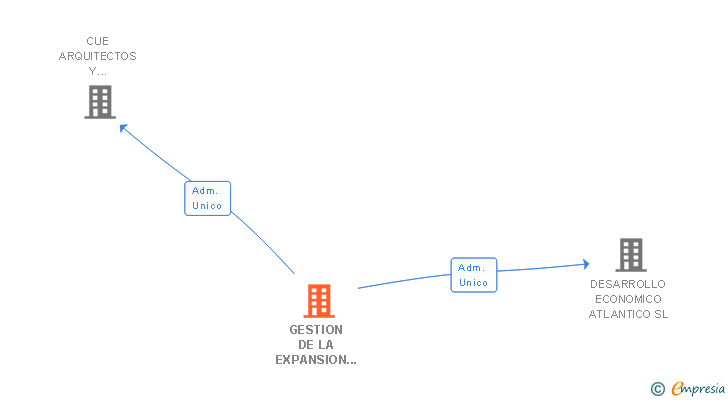 Vinculaciones societarias de GESTION DE LA EXPANSION SL
