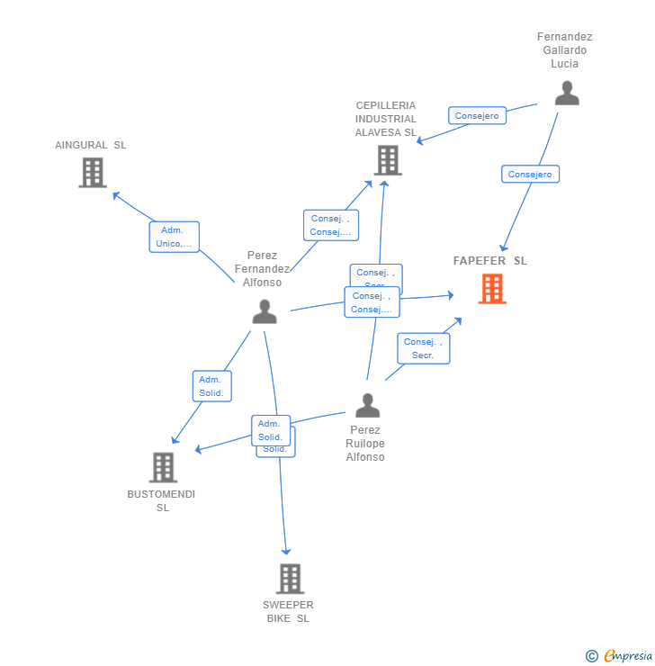 Vinculaciones societarias de FAPEFER SL