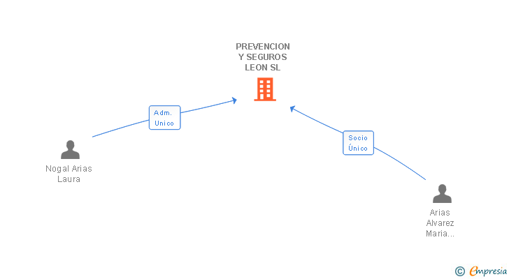 Vinculaciones societarias de PREVENCION Y SEGUROS LEON SL
