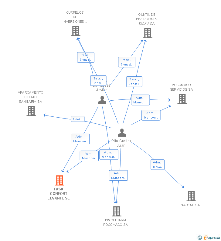 Vinculaciones societarias de FASA CONFORT LEVANTE SL