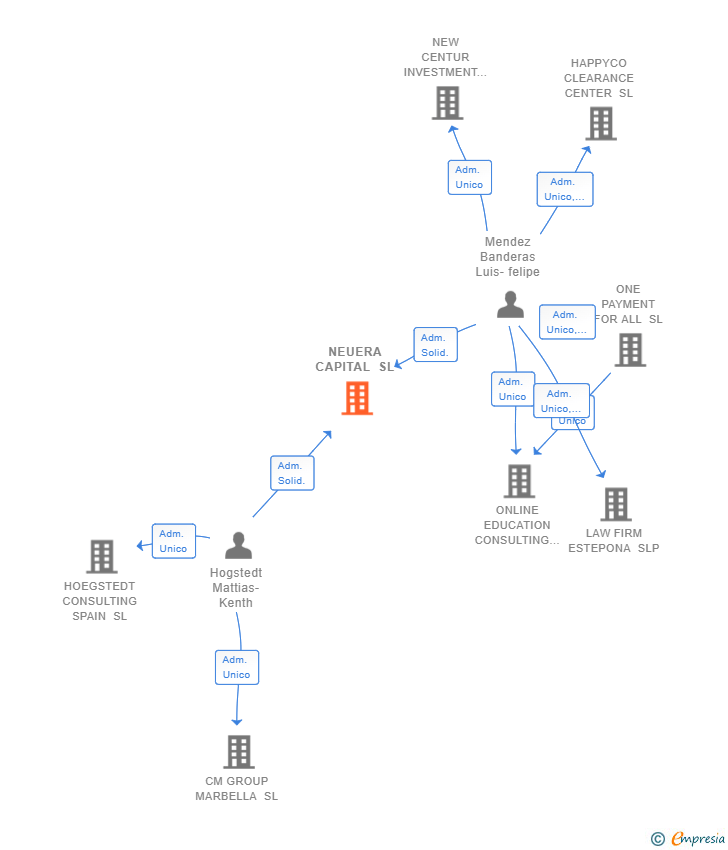 Vinculaciones societarias de NEUERA CAPITAL SL